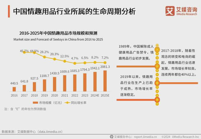 品行业消费者洞察分析：消费者价值观念开放不朽情缘游戏网站址2024年中国情趣用(图1)