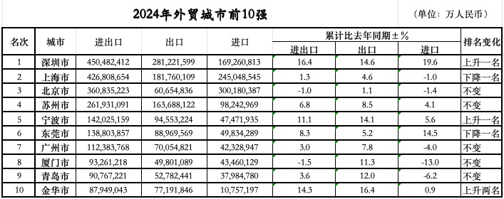 落定：三城跃升七城规模过万亿不朽情缘首页外贸前10城位次(图1)