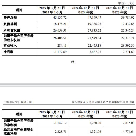 75%股份 标的Q1亏损去年营收降不朽情缘试玩版慈星股份拟买顺义科技(图2)