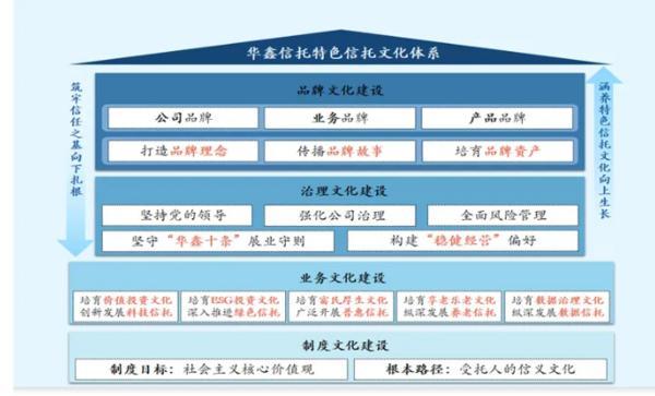 耕信托文化筑牢发展根基 创新普惠金融服务实体经济不朽情缘平台网站华鑫信托党委书记、董事长朱勇：深(图2)